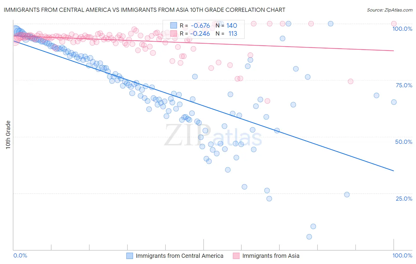 Immigrants from Central America vs Immigrants from Asia 10th Grade