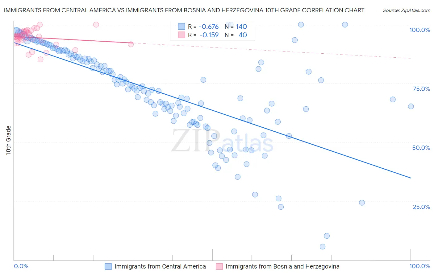 Immigrants from Central America vs Immigrants from Bosnia and Herzegovina 10th Grade