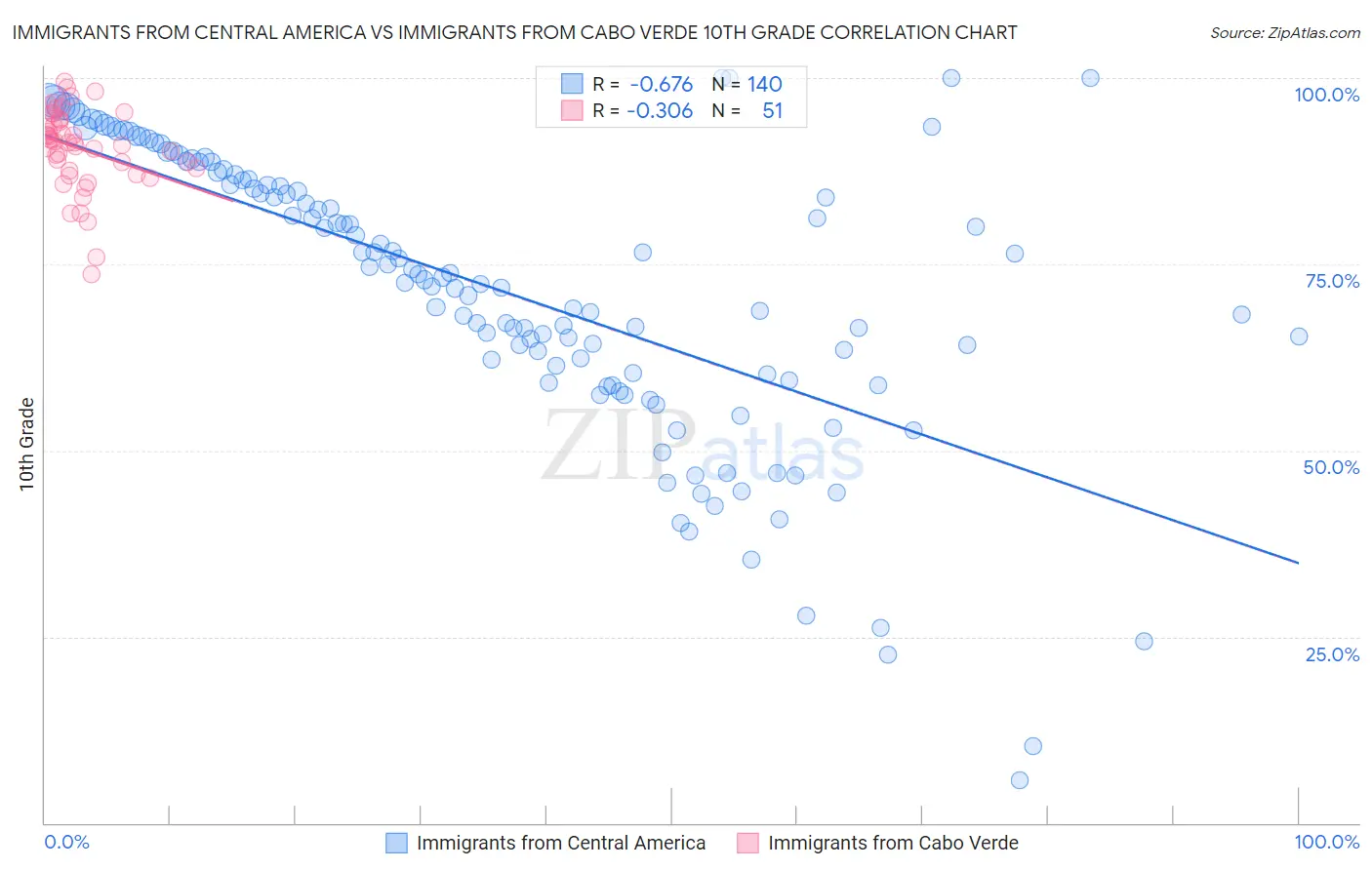 Immigrants from Central America vs Immigrants from Cabo Verde 10th Grade