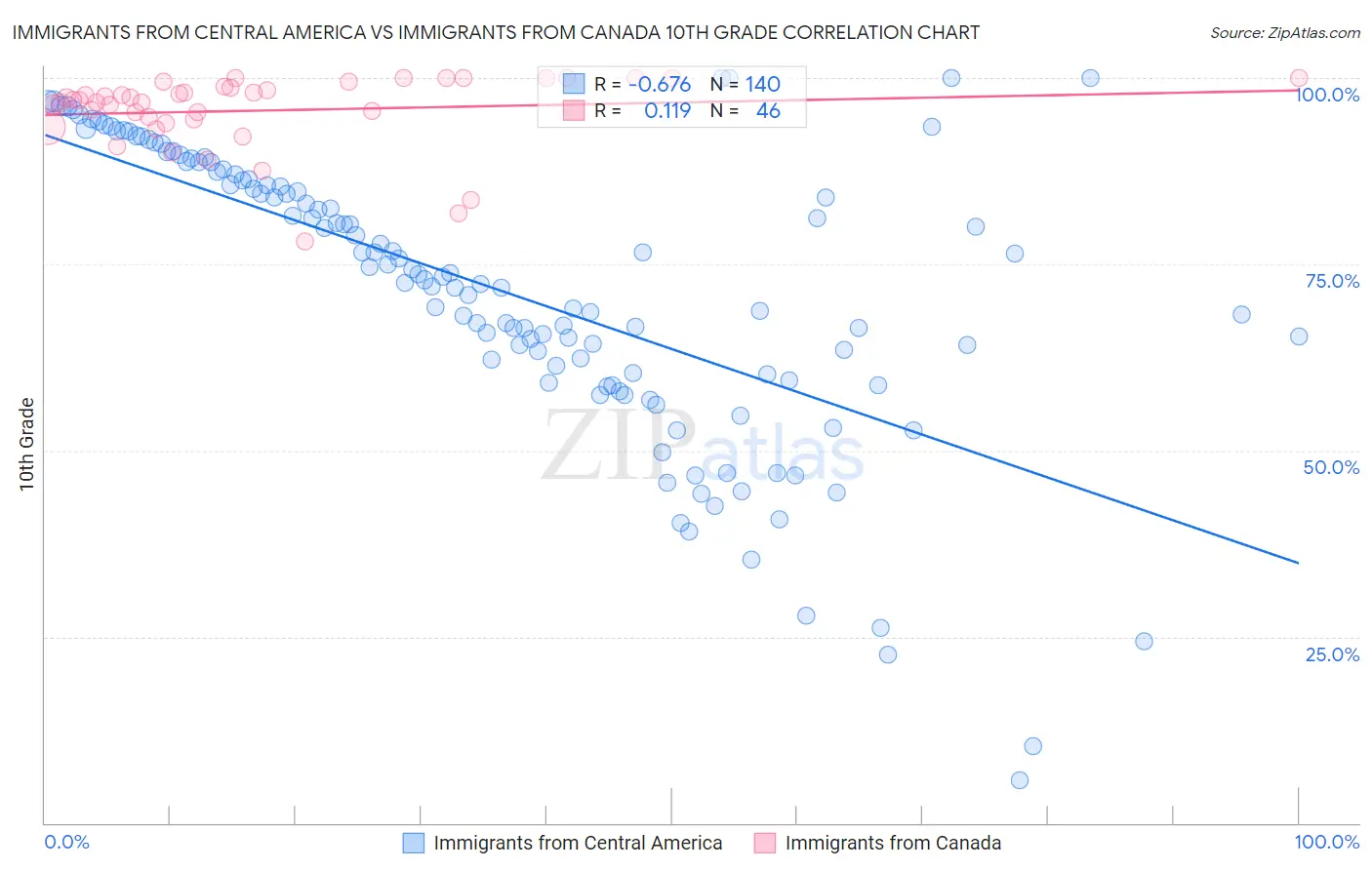 Immigrants from Central America vs Immigrants from Canada 10th Grade