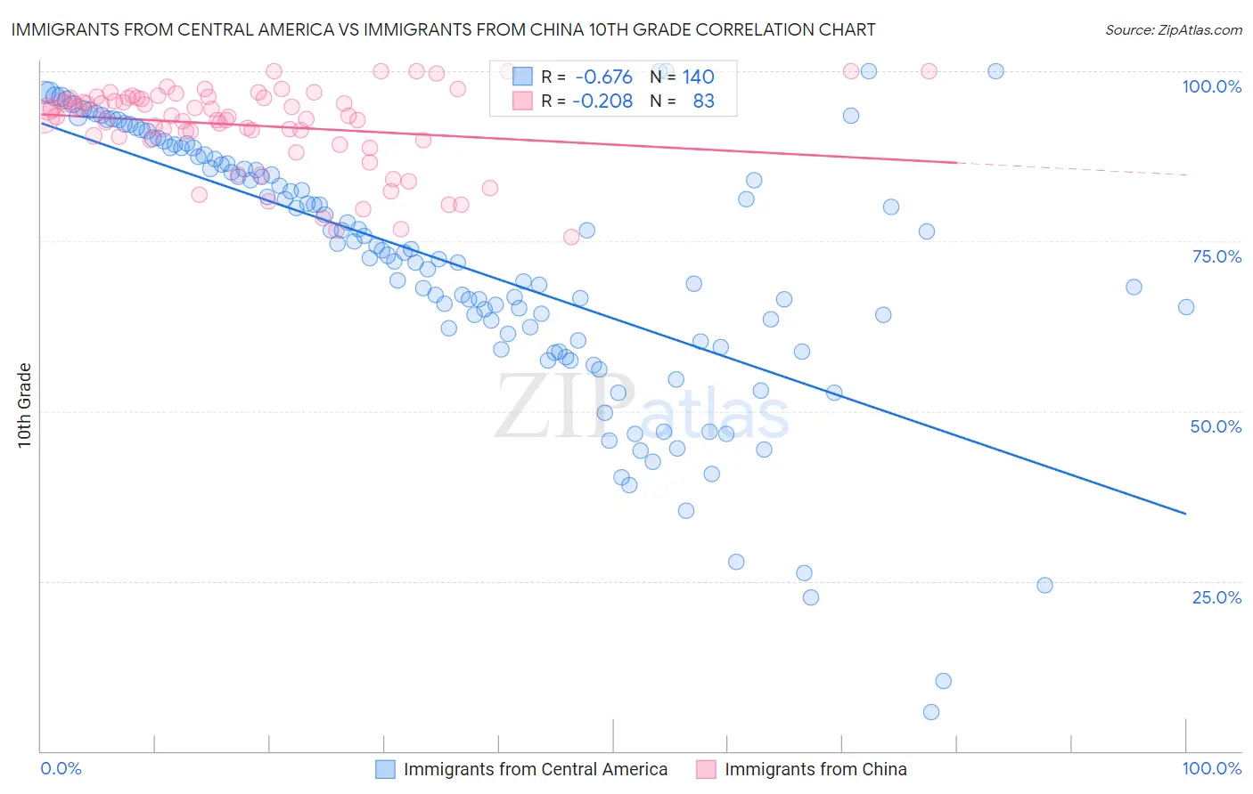 Immigrants from Central America vs Immigrants from China 10th Grade