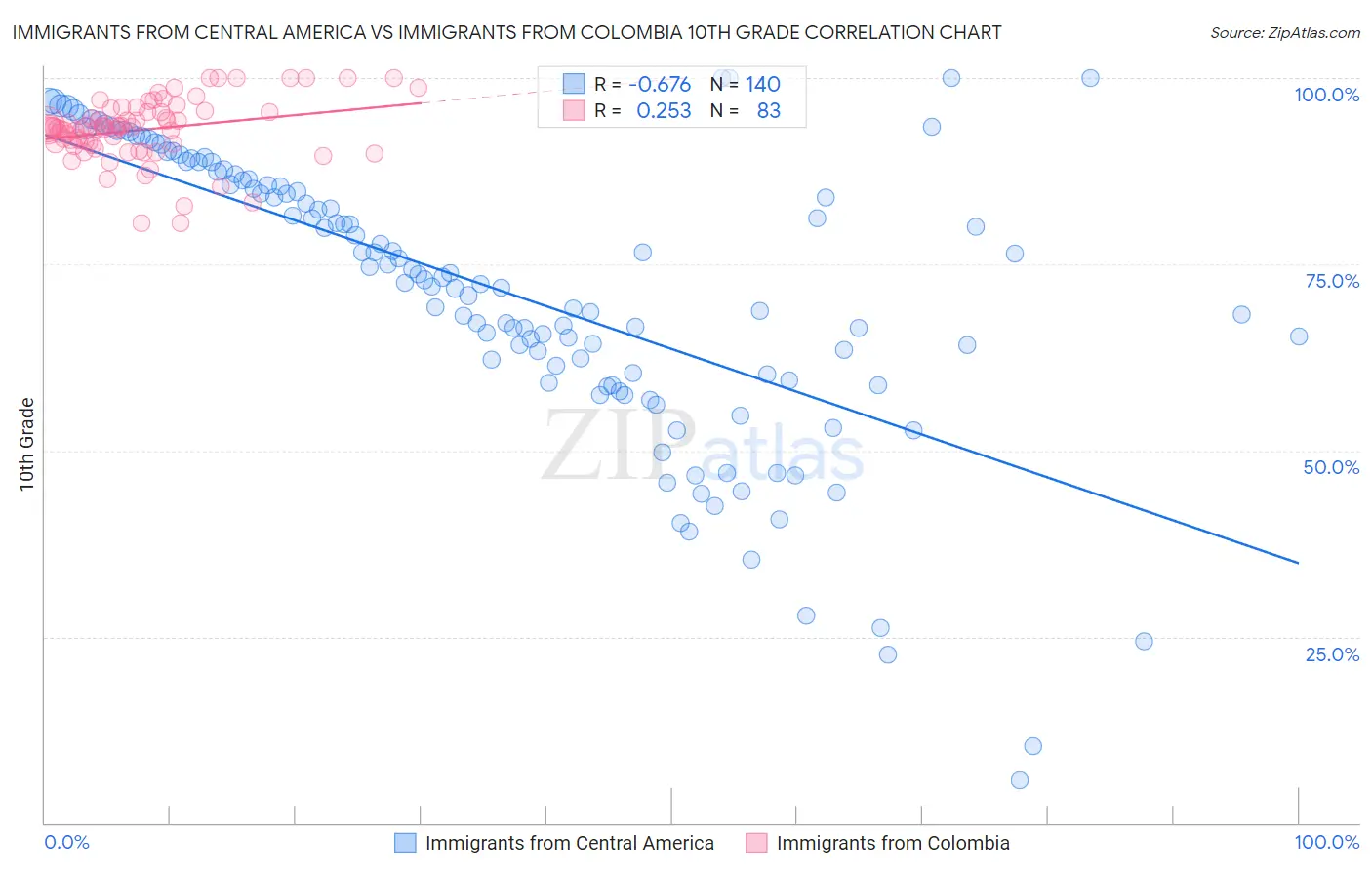 Immigrants from Central America vs Immigrants from Colombia 10th Grade
