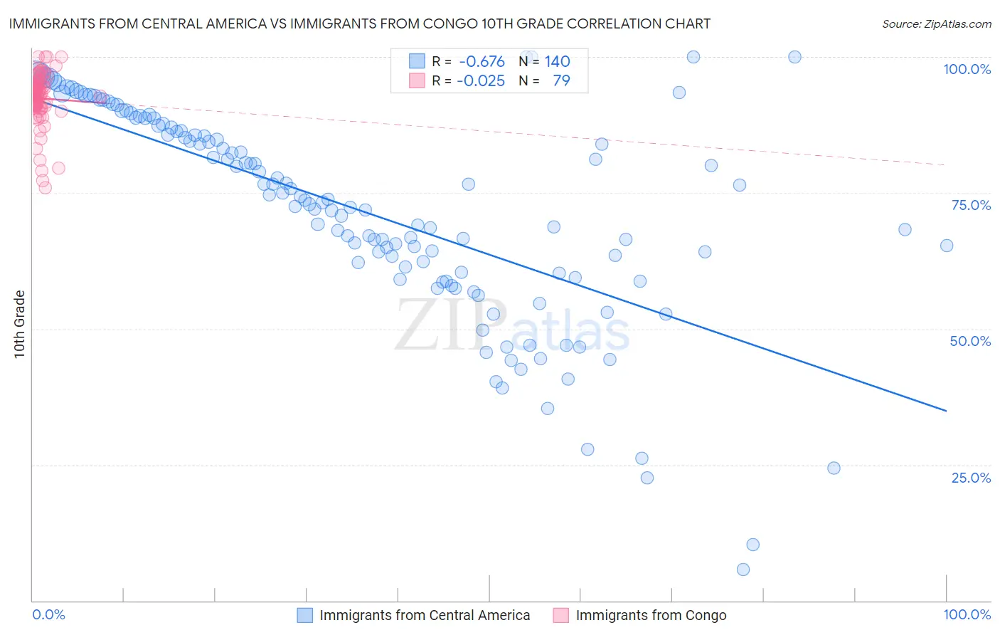 Immigrants from Central America vs Immigrants from Congo 10th Grade