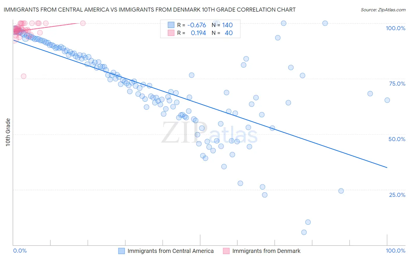 Immigrants from Central America vs Immigrants from Denmark 10th Grade