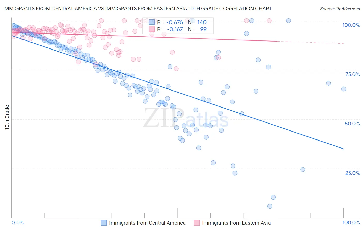 Immigrants from Central America vs Immigrants from Eastern Asia 10th Grade