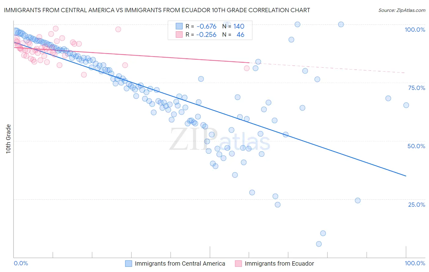 Immigrants from Central America vs Immigrants from Ecuador 10th Grade