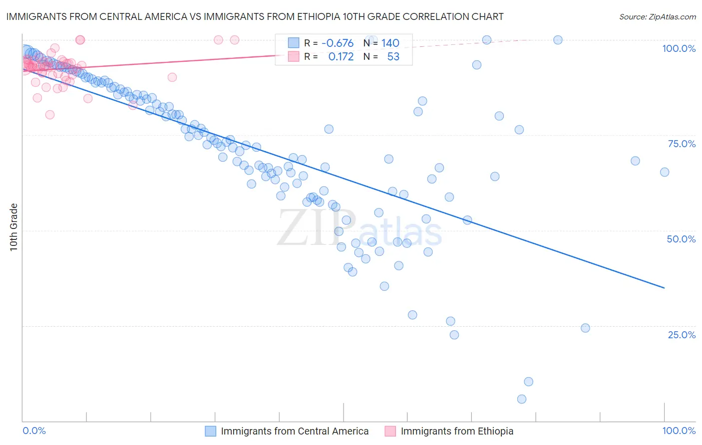 Immigrants from Central America vs Immigrants from Ethiopia 10th Grade