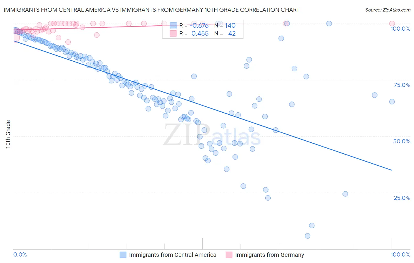 Immigrants from Central America vs Immigrants from Germany 10th Grade