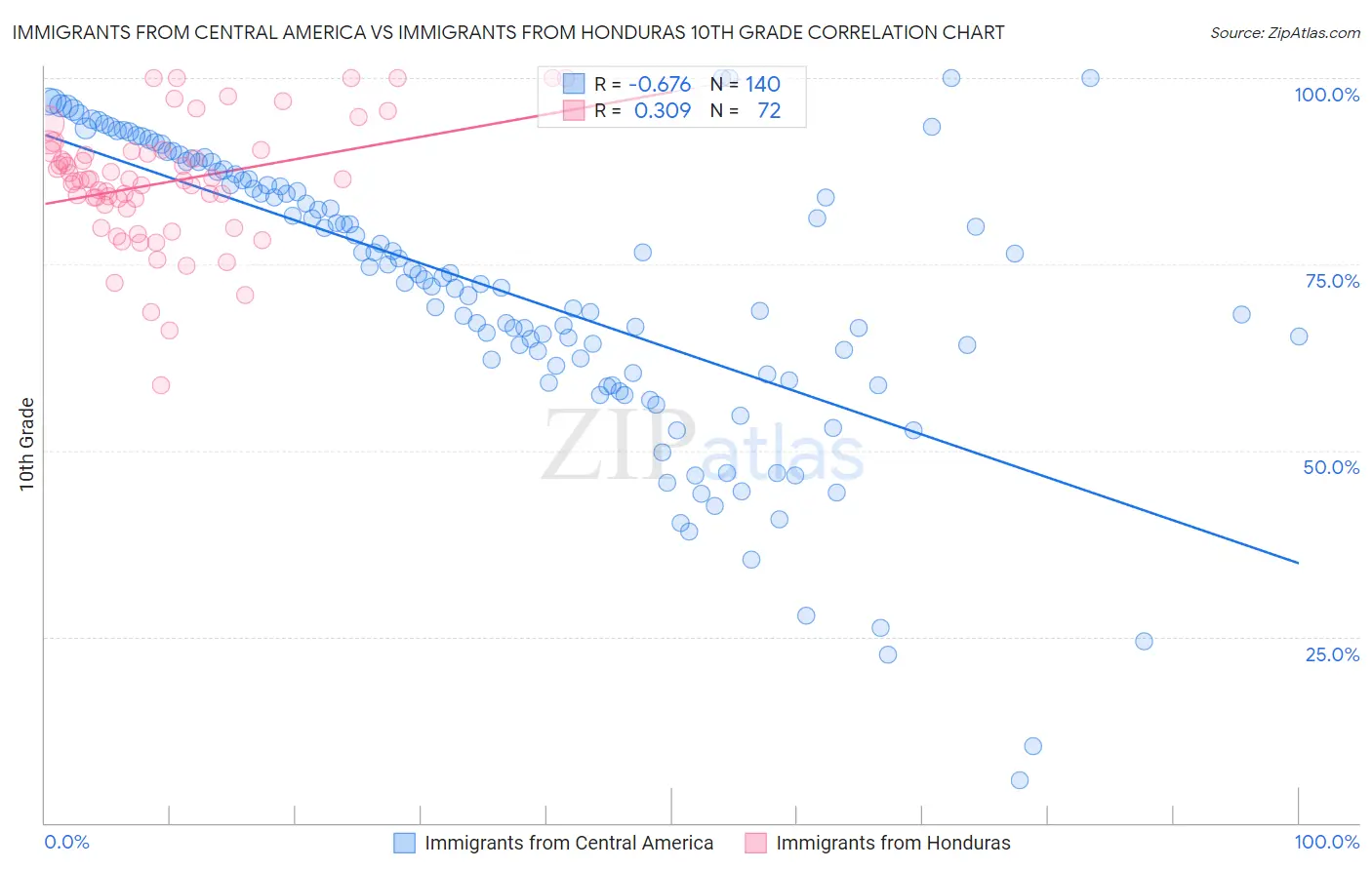 Immigrants from Central America vs Immigrants from Honduras 10th Grade