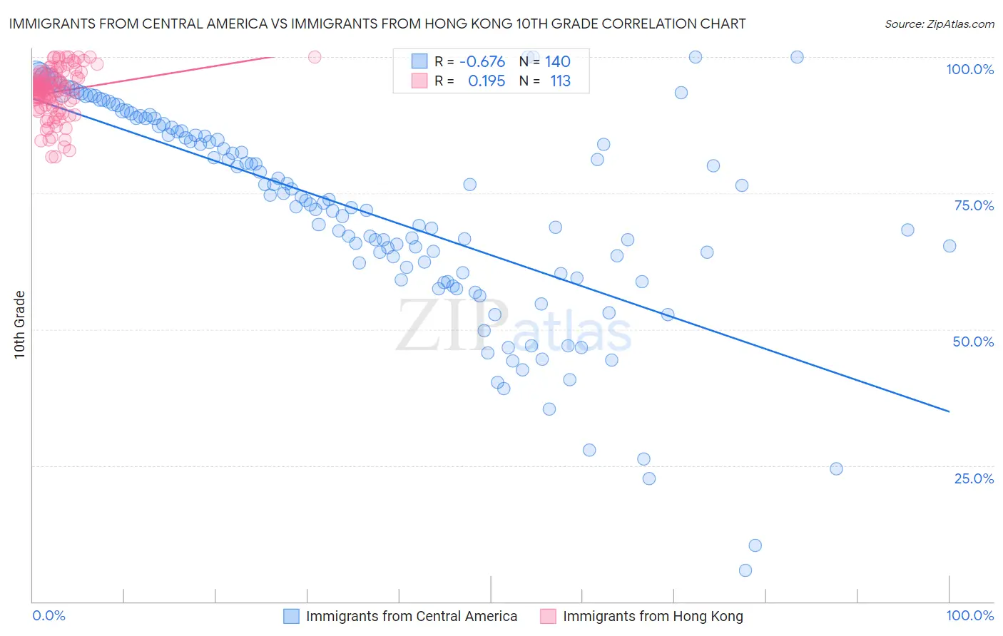 Immigrants from Central America vs Immigrants from Hong Kong 10th Grade
