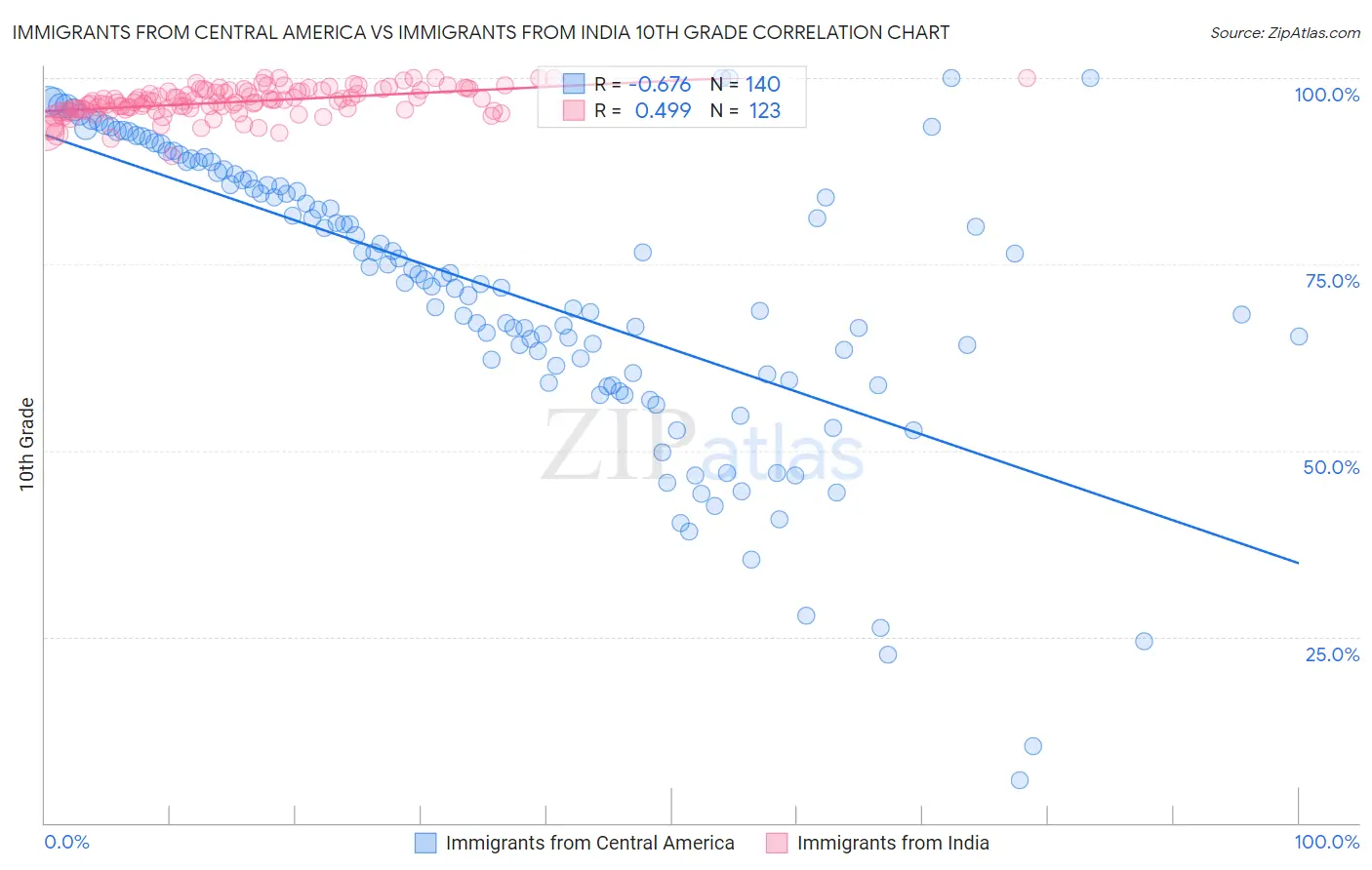 Immigrants from Central America vs Immigrants from India 10th Grade