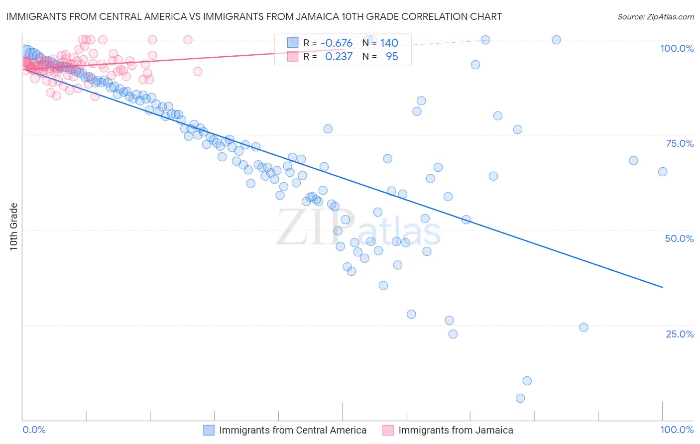 Immigrants from Central America vs Immigrants from Jamaica 10th Grade