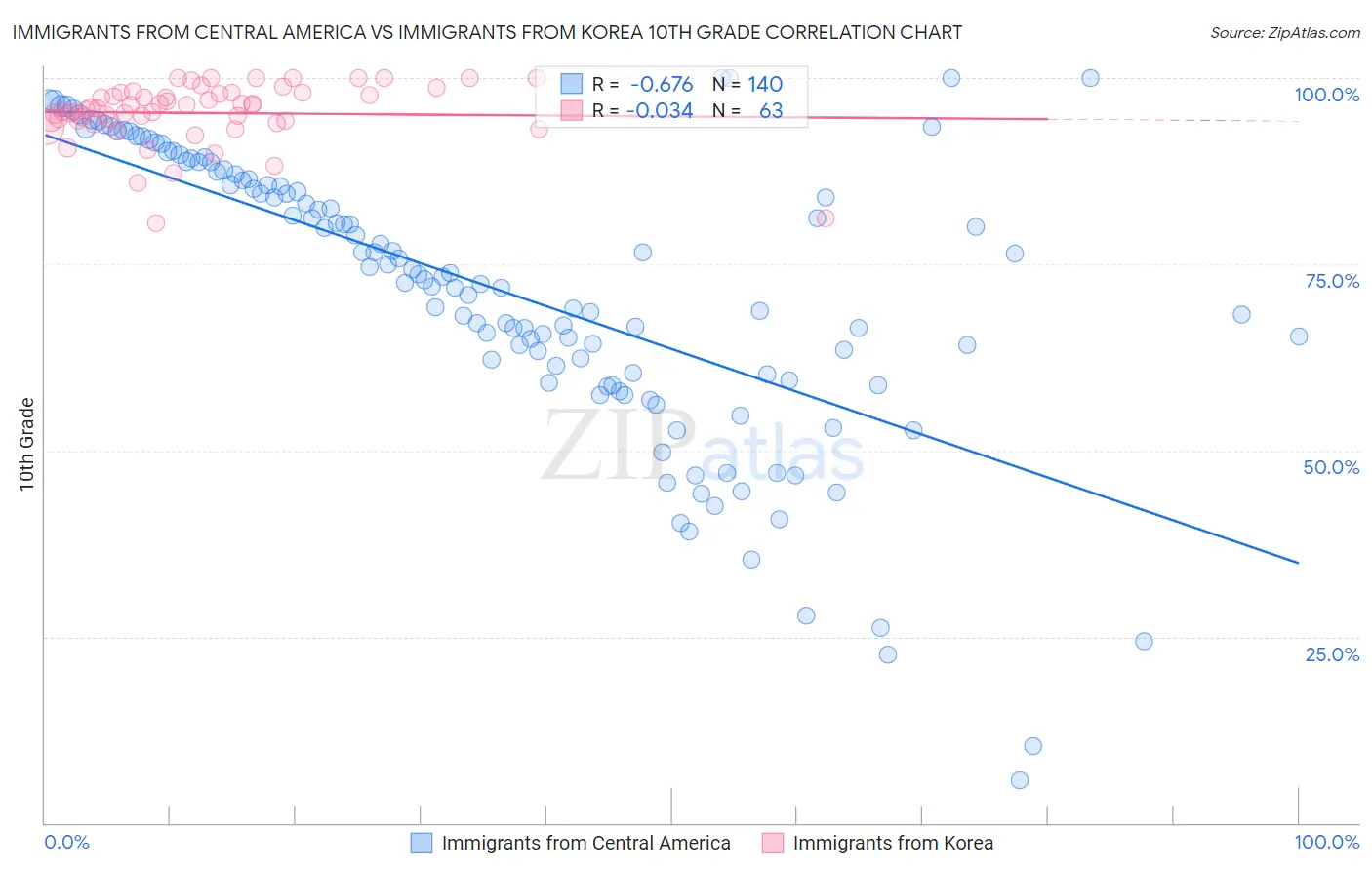 Immigrants from Central America vs Immigrants from Korea 10th Grade