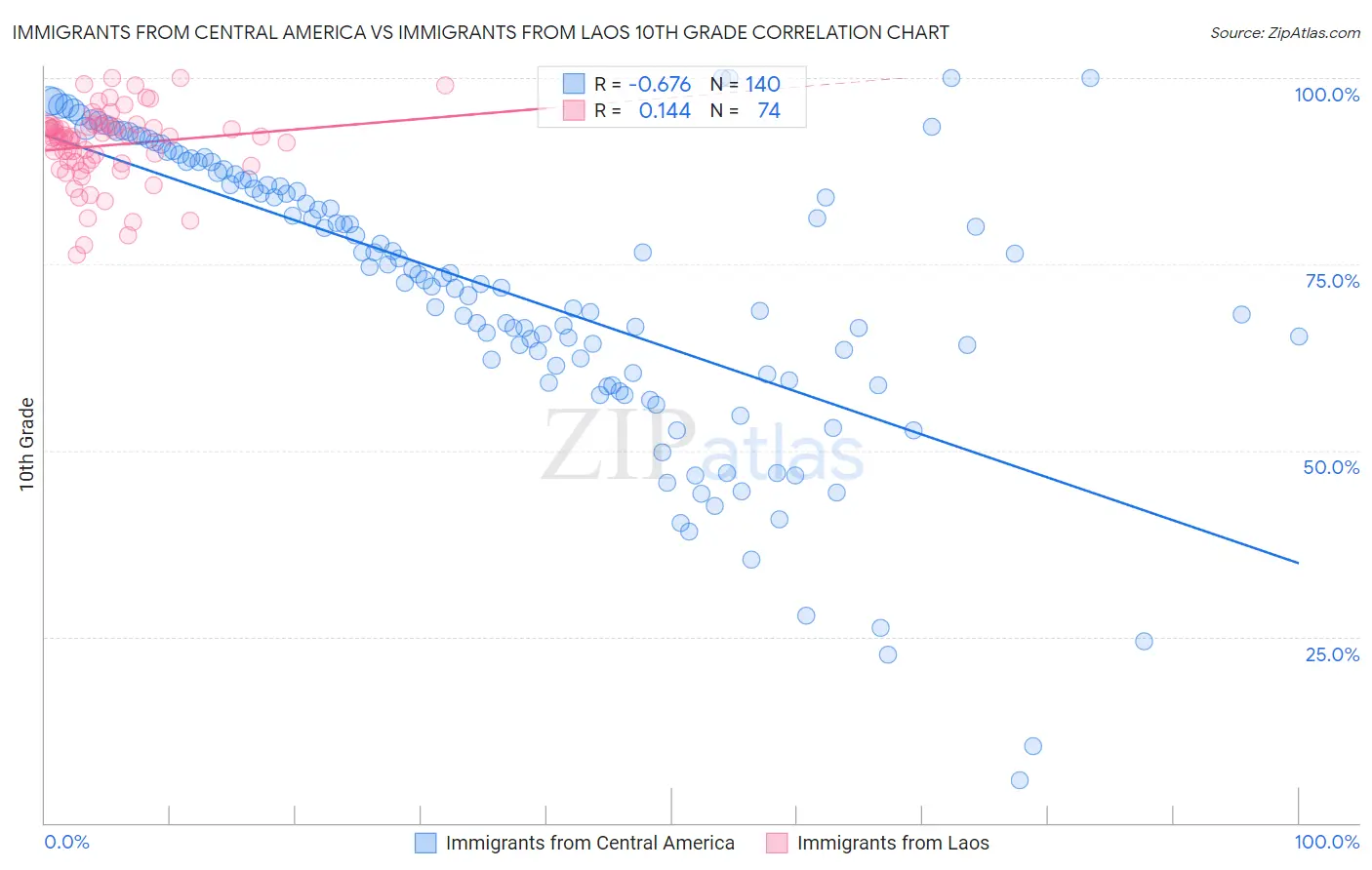Immigrants from Central America vs Immigrants from Laos 10th Grade