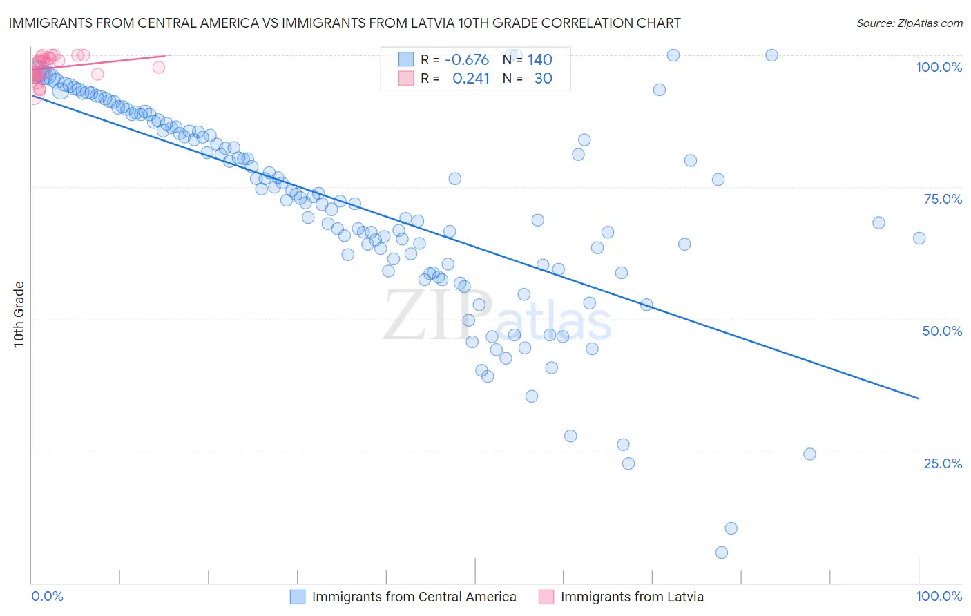 Immigrants from Central America vs Immigrants from Latvia 10th Grade