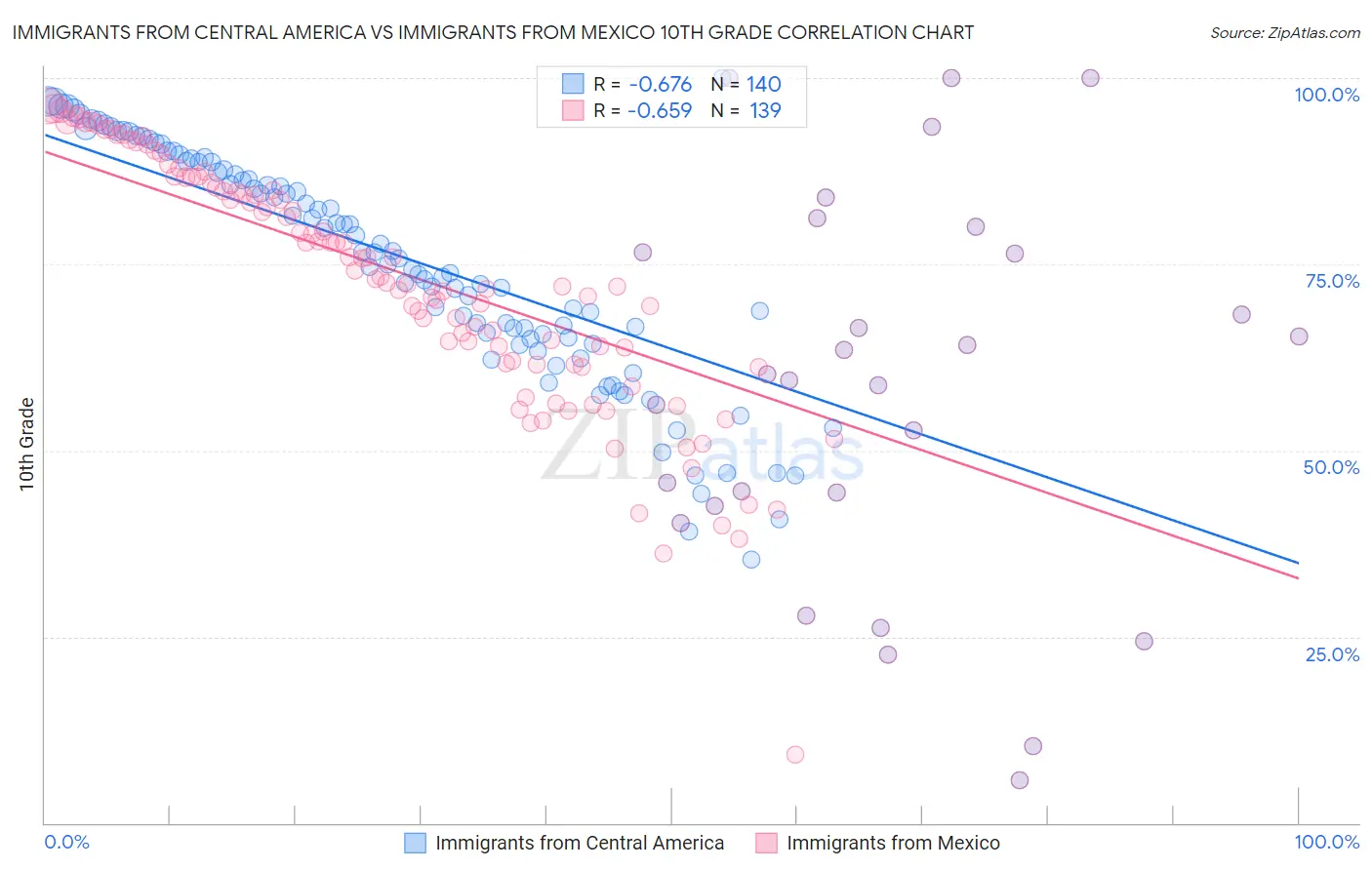 Immigrants from Central America vs Immigrants from Mexico 10th Grade