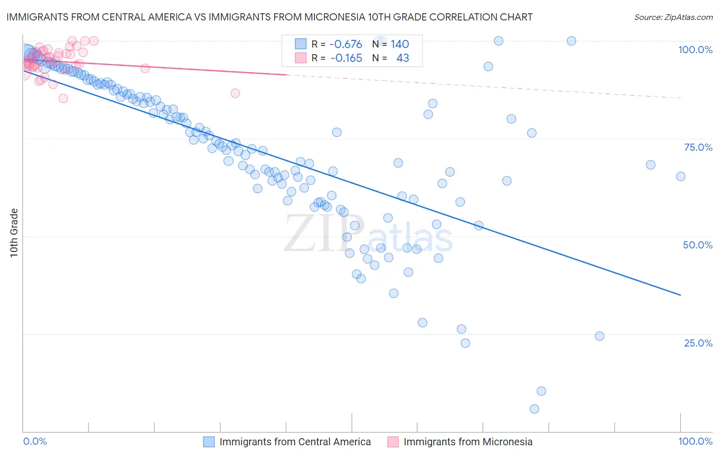Immigrants from Central America vs Immigrants from Micronesia 10th Grade