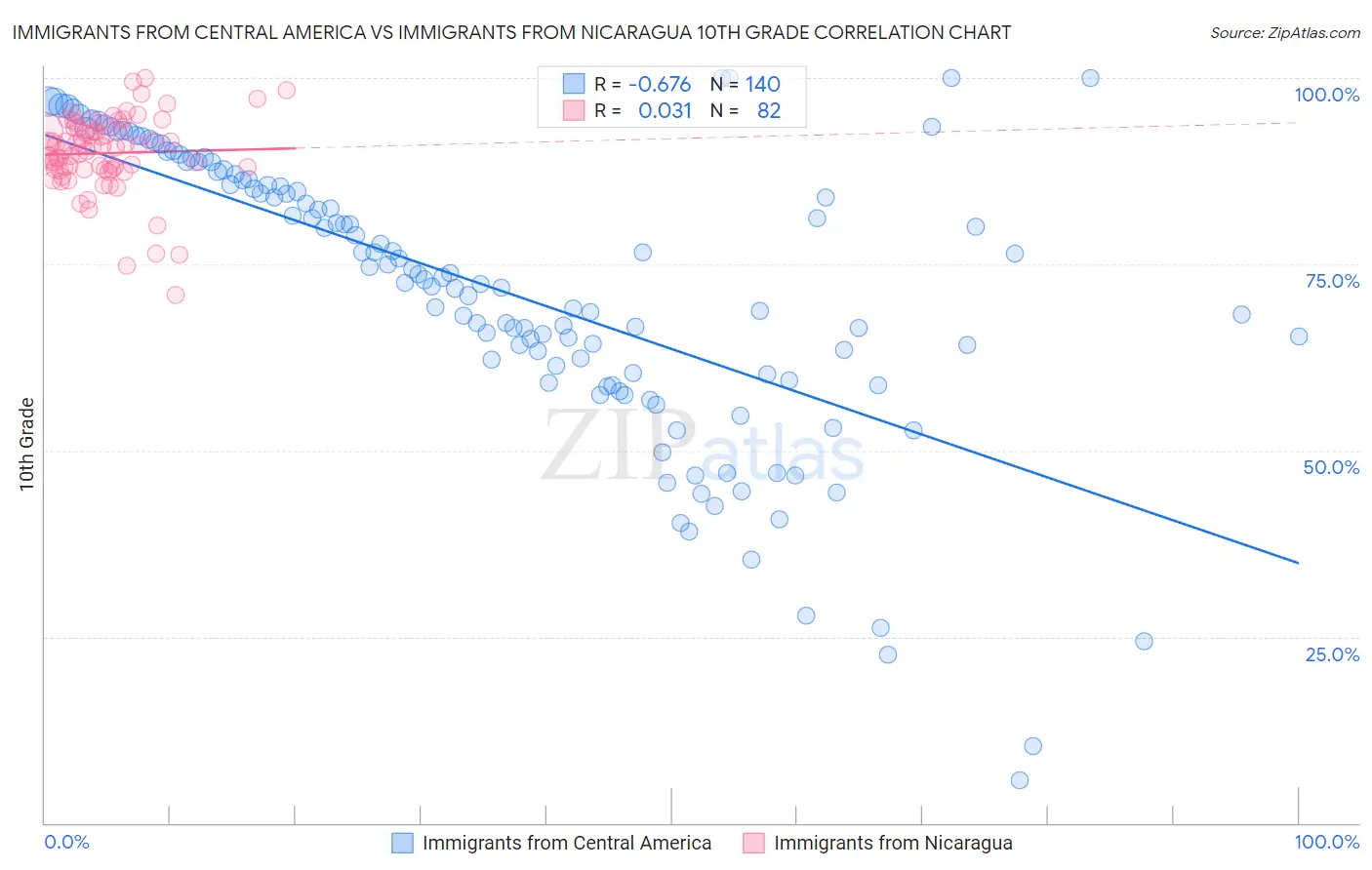 Immigrants from Central America vs Immigrants from Nicaragua 10th Grade