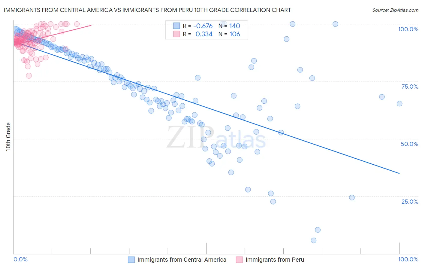 Immigrants from Central America vs Immigrants from Peru 10th Grade