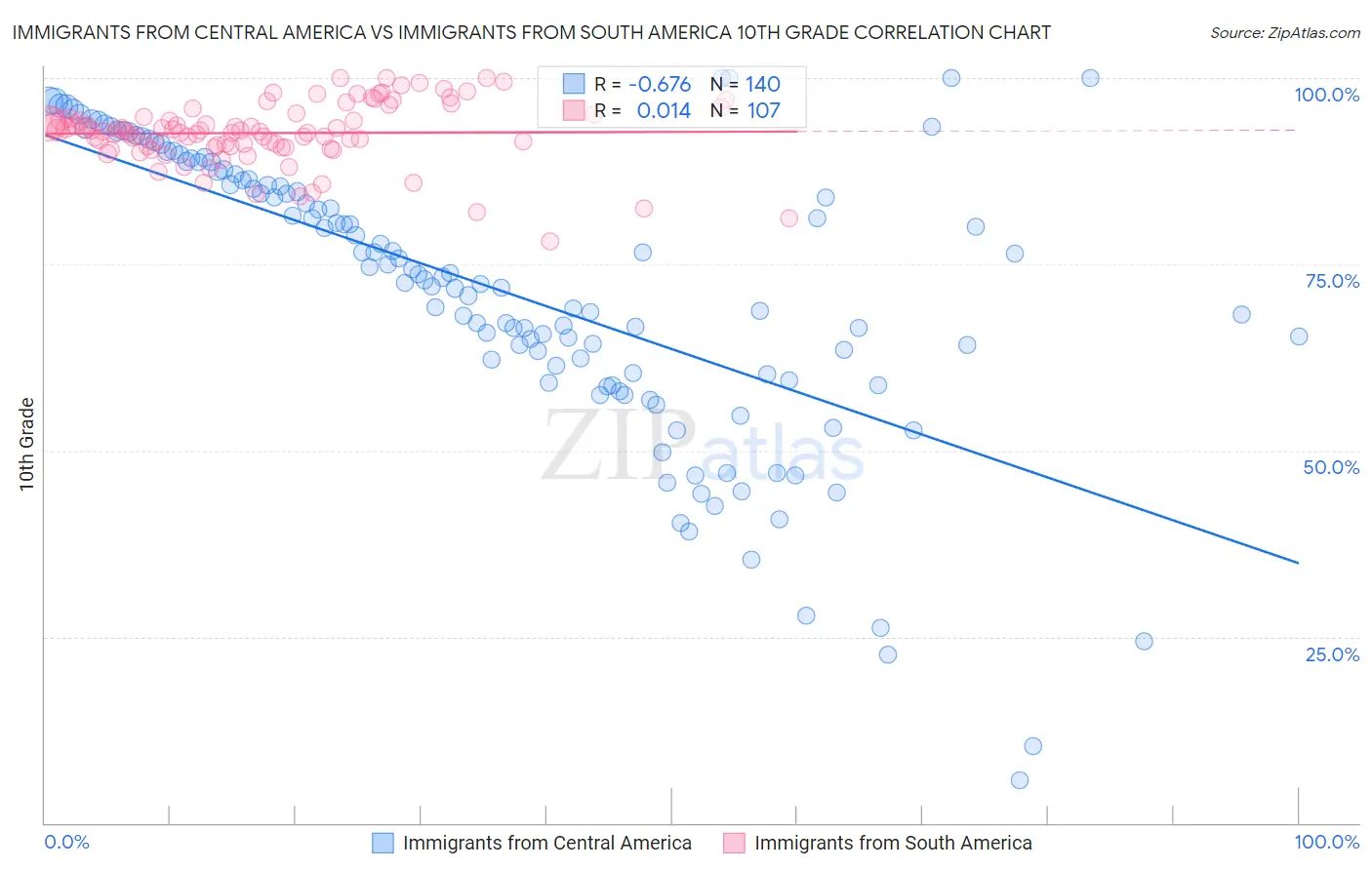 Immigrants from Central America vs Immigrants from South America 10th Grade