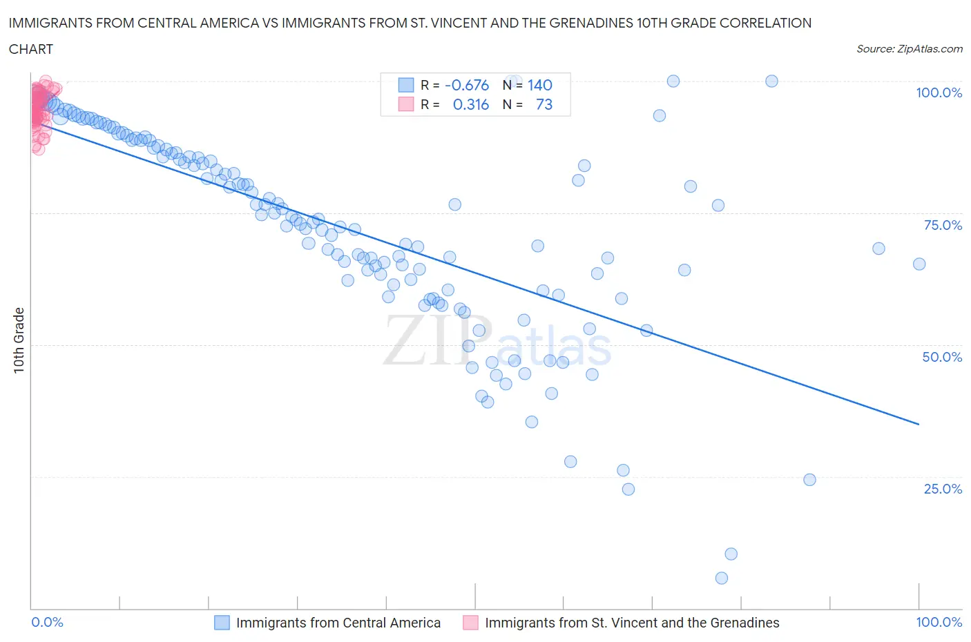 Immigrants from Central America vs Immigrants from St. Vincent and the Grenadines 10th Grade
