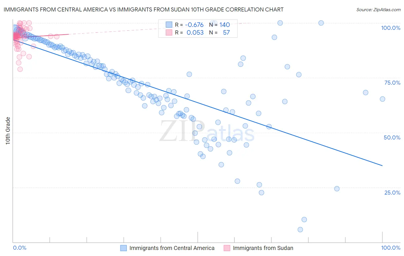 Immigrants from Central America vs Immigrants from Sudan 10th Grade