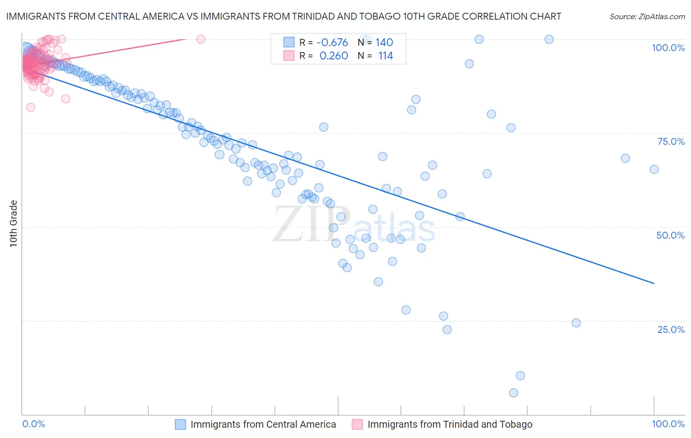 Immigrants from Central America vs Immigrants from Trinidad and Tobago 10th Grade
