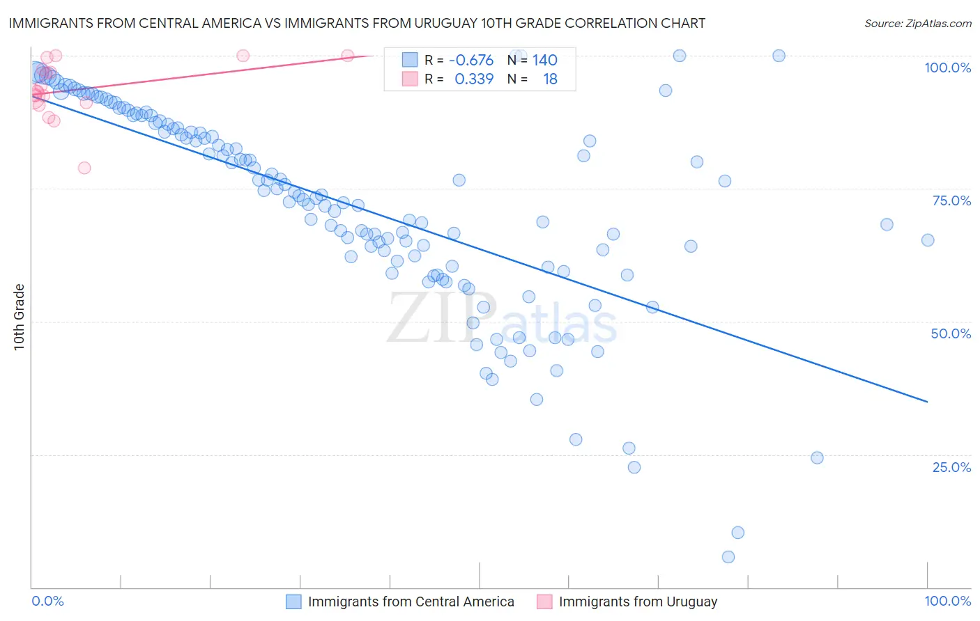 Immigrants from Central America vs Immigrants from Uruguay 10th Grade