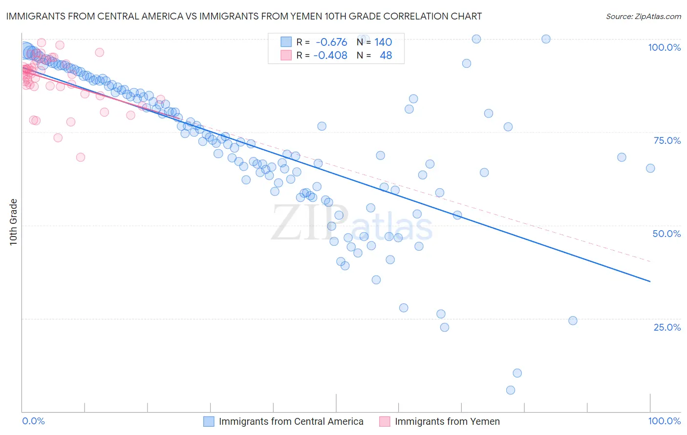 Immigrants from Central America vs Immigrants from Yemen 10th Grade