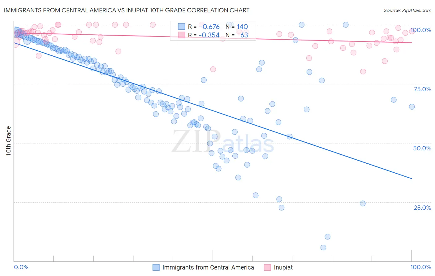 Immigrants from Central America vs Inupiat 10th Grade