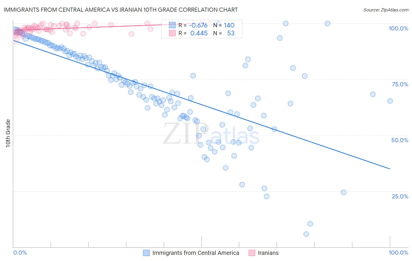 Immigrants from Central America vs Iranian 10th Grade