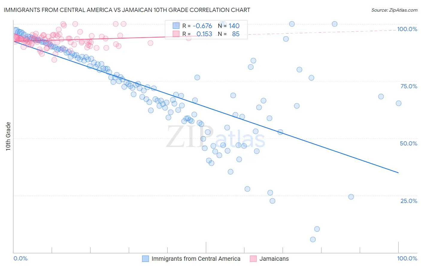 Immigrants from Central America vs Jamaican 10th Grade
