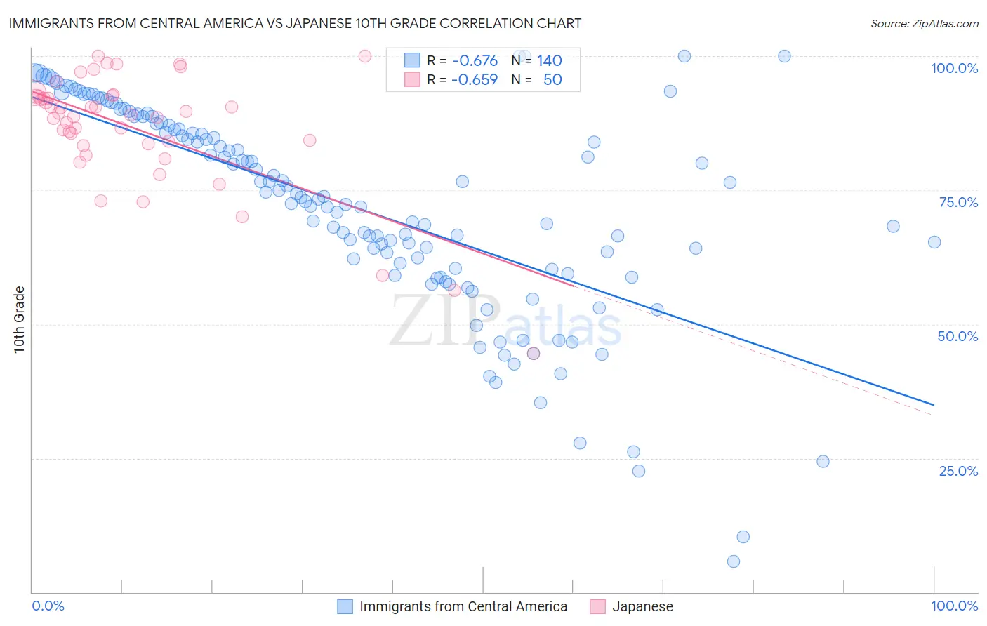 Immigrants from Central America vs Japanese 10th Grade