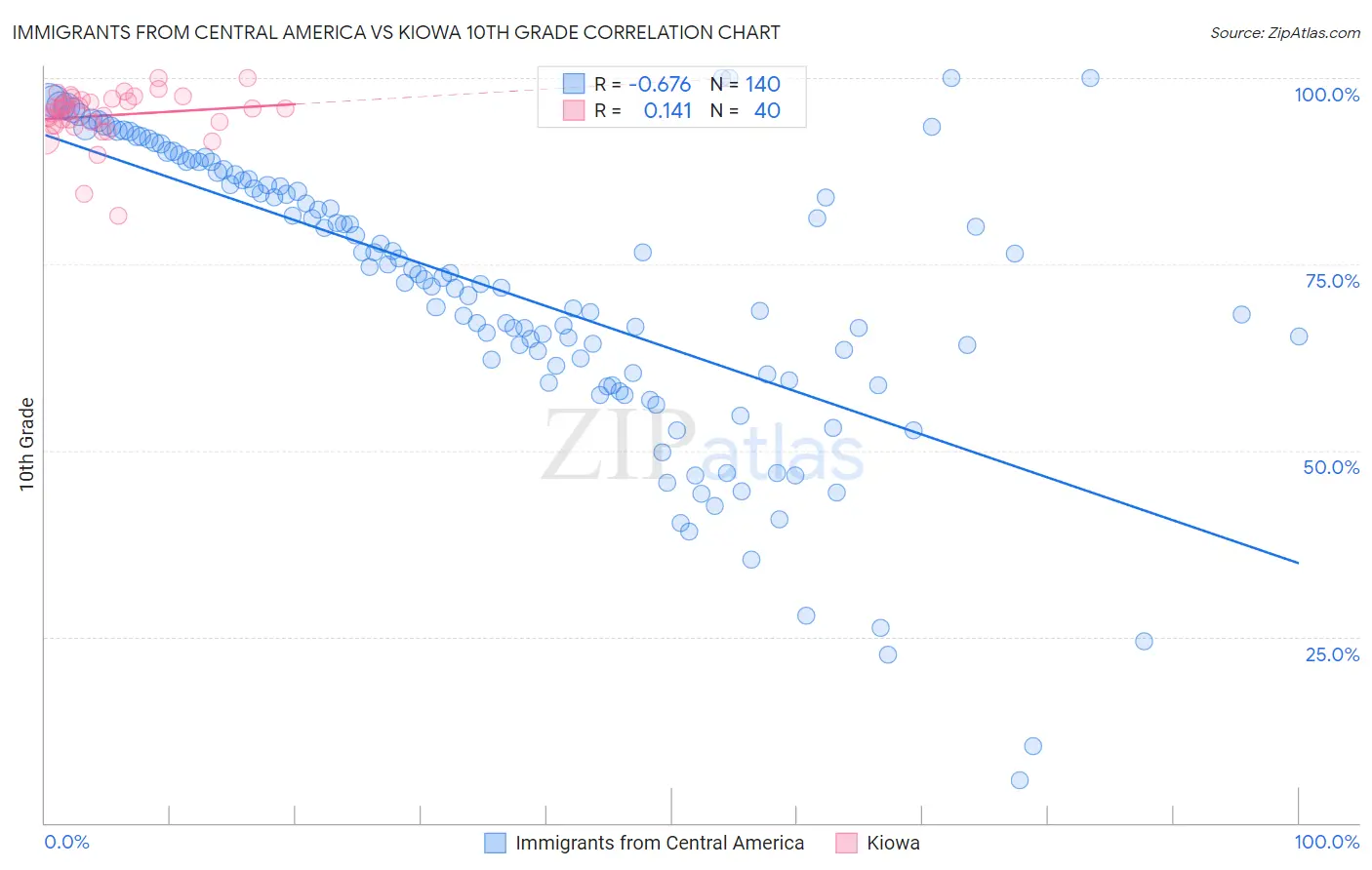 Immigrants from Central America vs Kiowa 10th Grade
