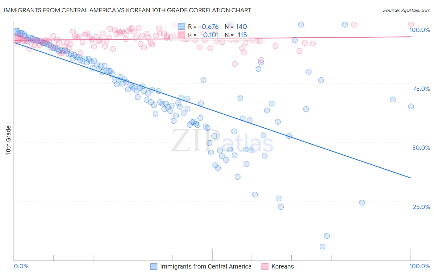 Immigrants from Central America vs Korean 10th Grade