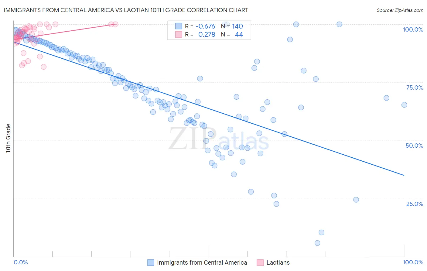 Immigrants from Central America vs Laotian 10th Grade