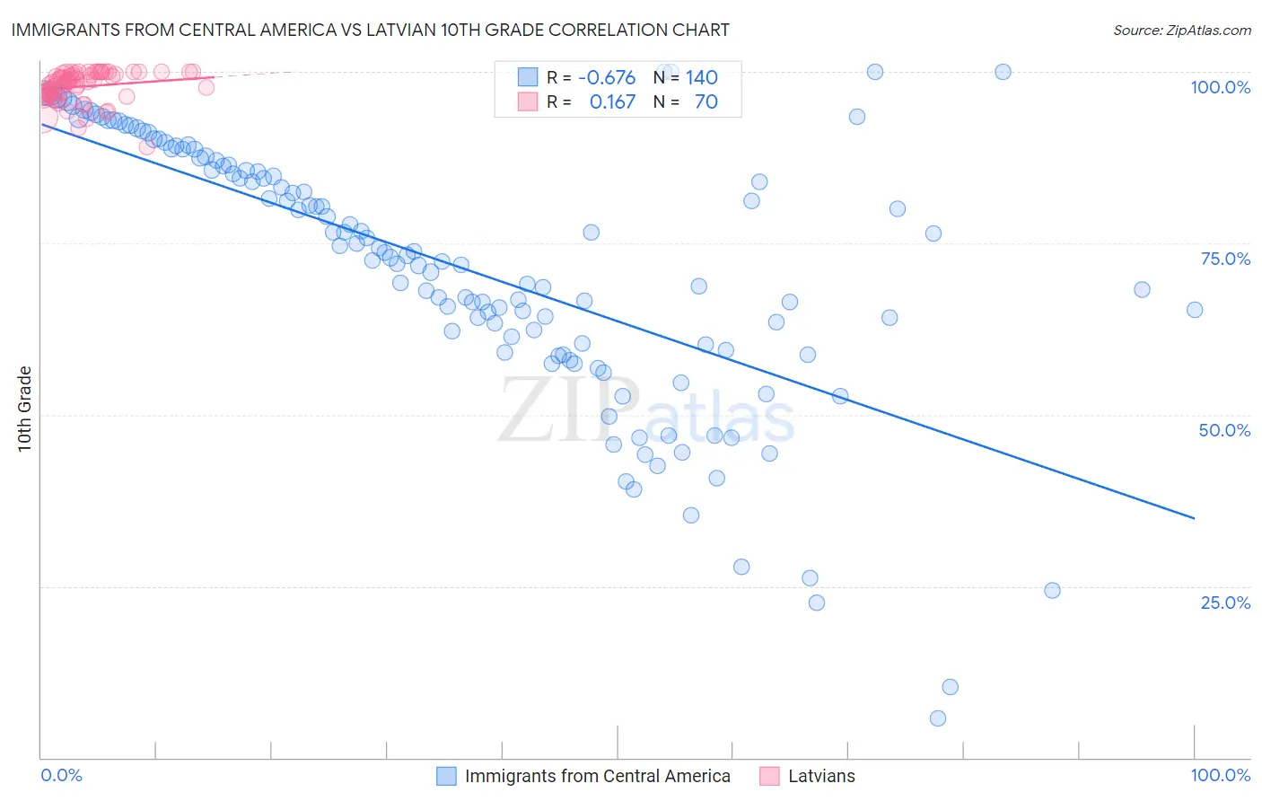 Immigrants from Central America vs Latvian 10th Grade