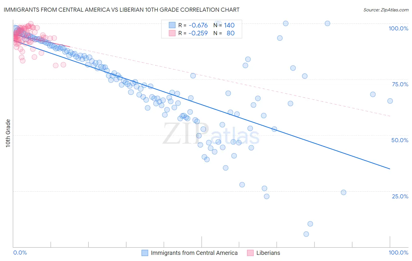 Immigrants from Central America vs Liberian 10th Grade