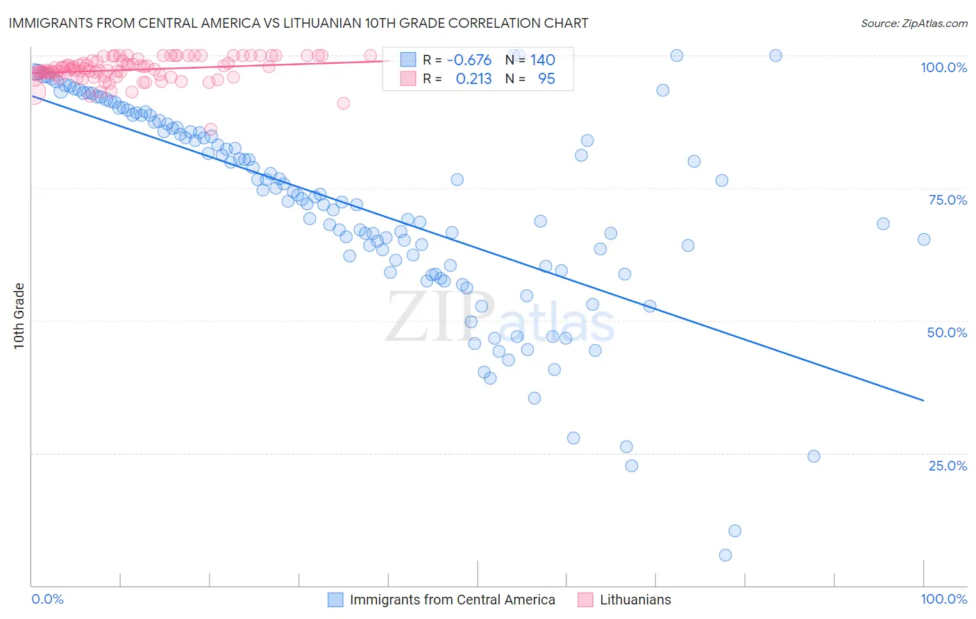 Immigrants from Central America vs Lithuanian 10th Grade