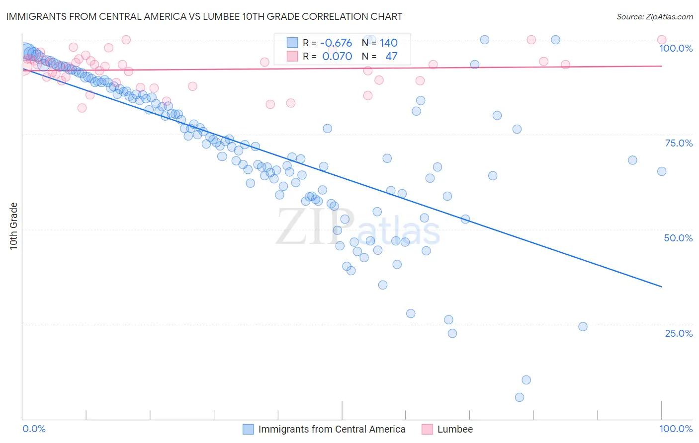 Immigrants from Central America vs Lumbee 10th Grade