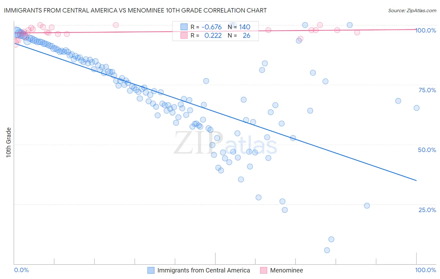 Immigrants from Central America vs Menominee 10th Grade