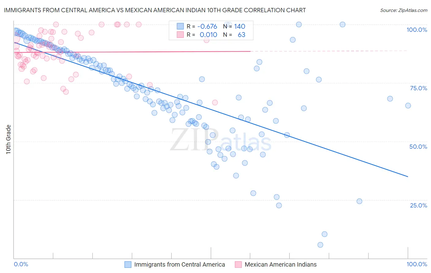 Immigrants from Central America vs Mexican American Indian 10th Grade