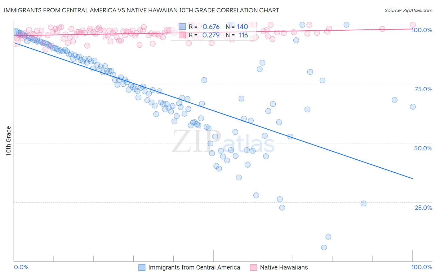 Immigrants from Central America vs Native Hawaiian 10th Grade