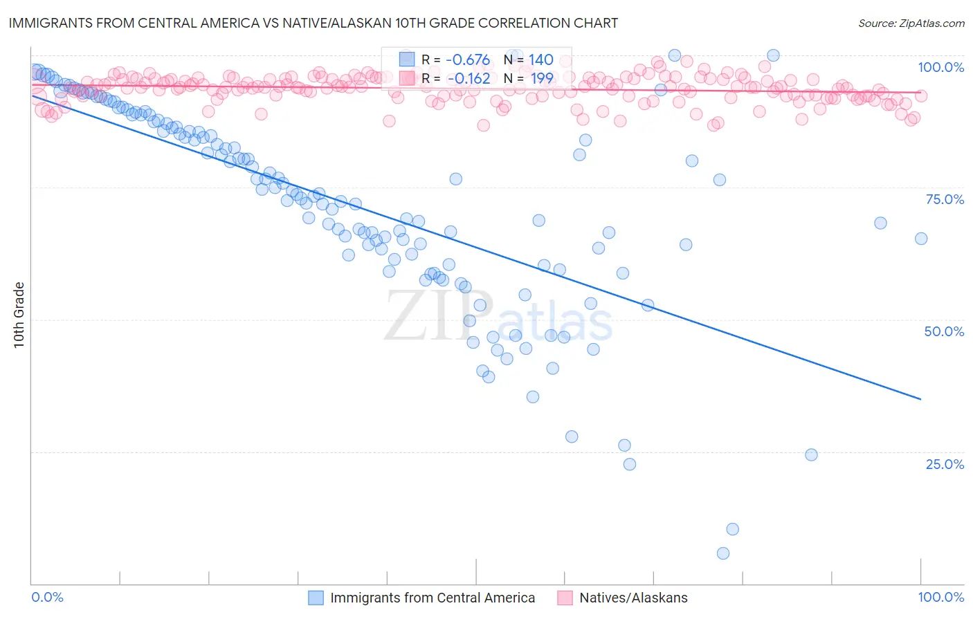 Immigrants from Central America vs Native/Alaskan 10th Grade
