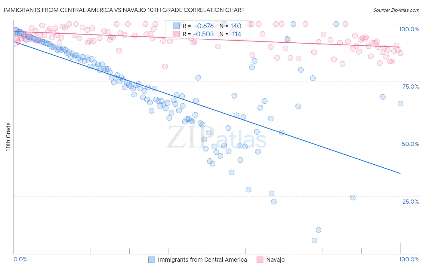 Immigrants from Central America vs Navajo 10th Grade