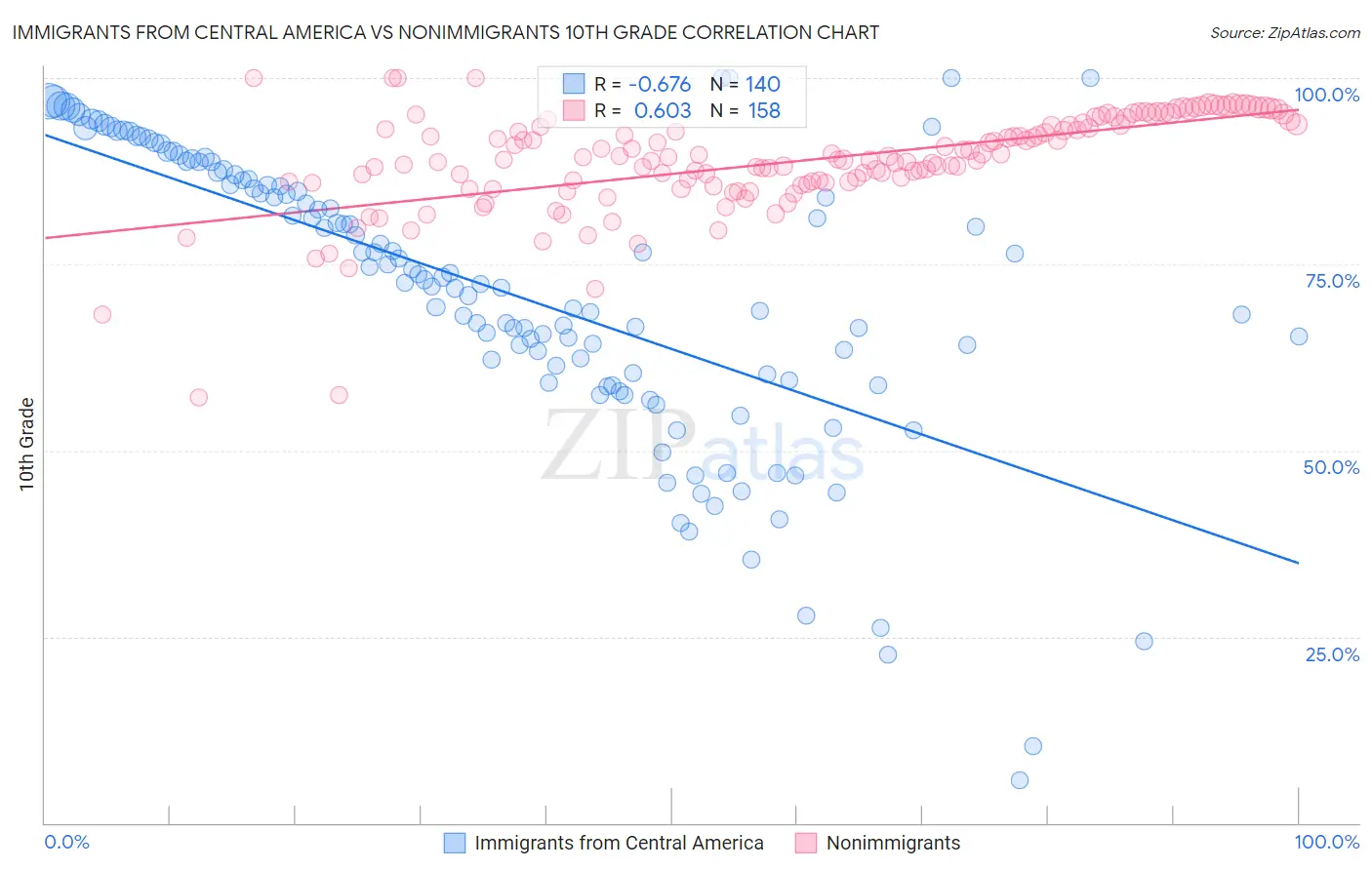 Immigrants from Central America vs Nonimmigrants 10th Grade