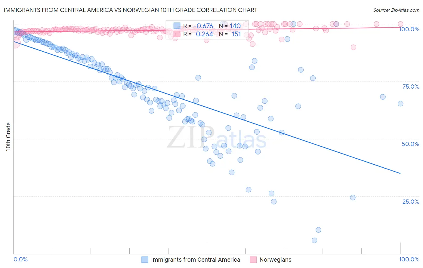 Immigrants from Central America vs Norwegian 10th Grade