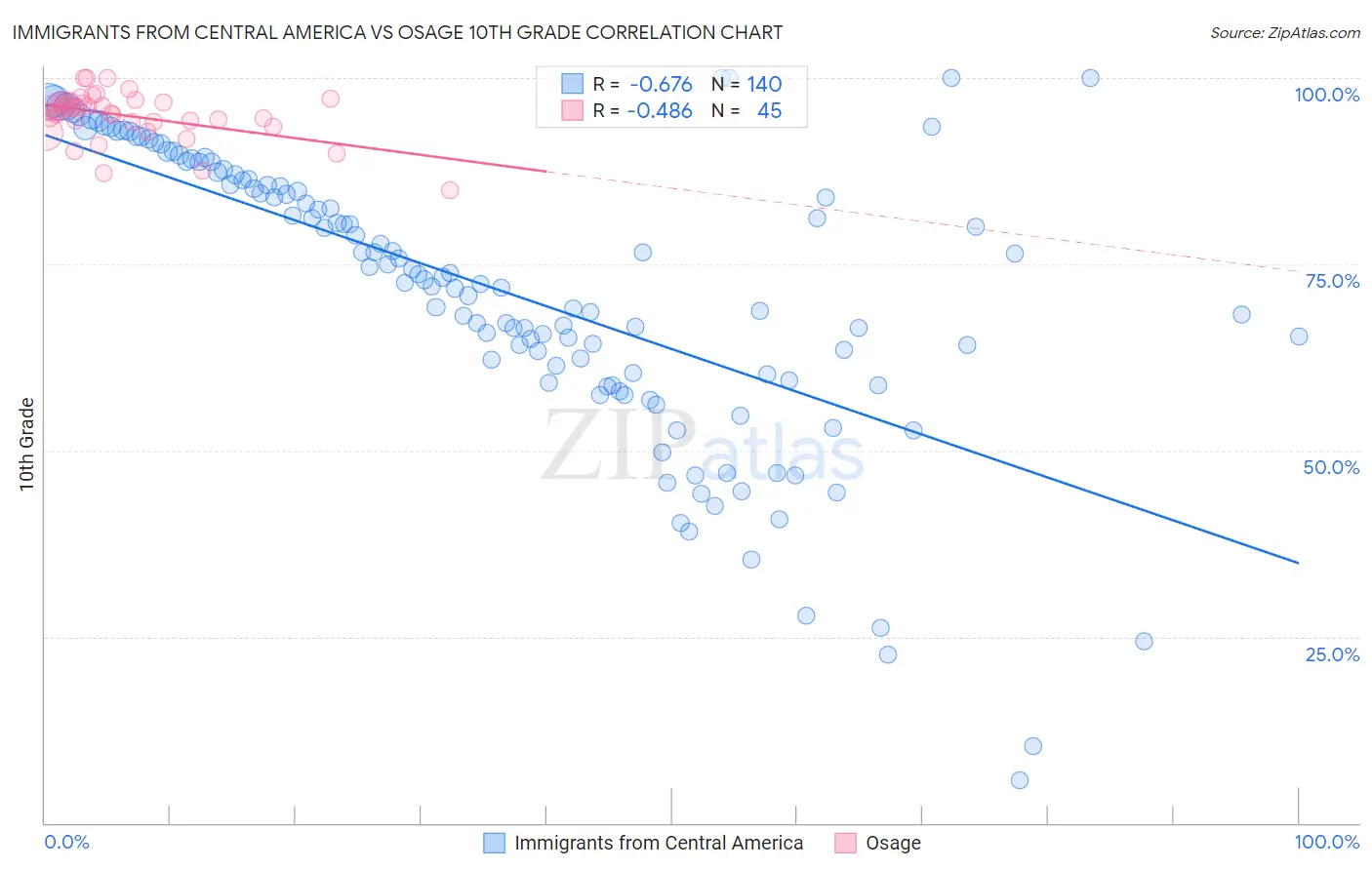 Immigrants from Central America vs Osage 10th Grade