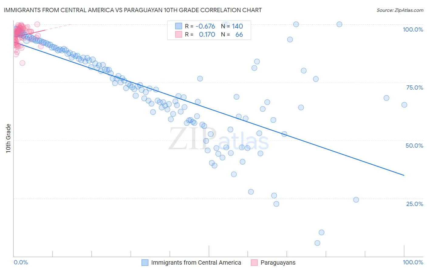 Immigrants from Central America vs Paraguayan 10th Grade