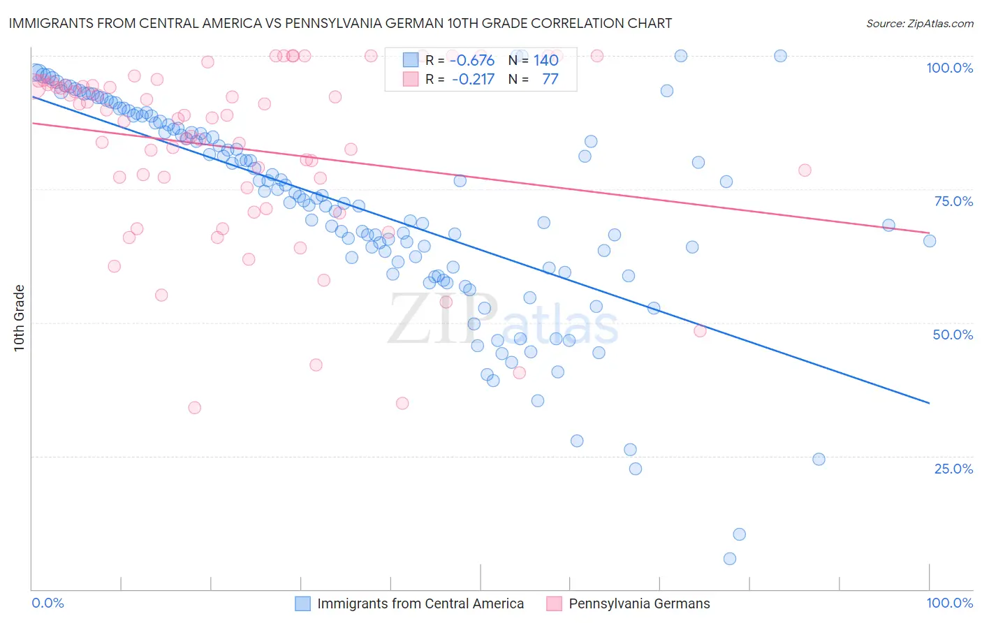 Immigrants from Central America vs Pennsylvania German 10th Grade